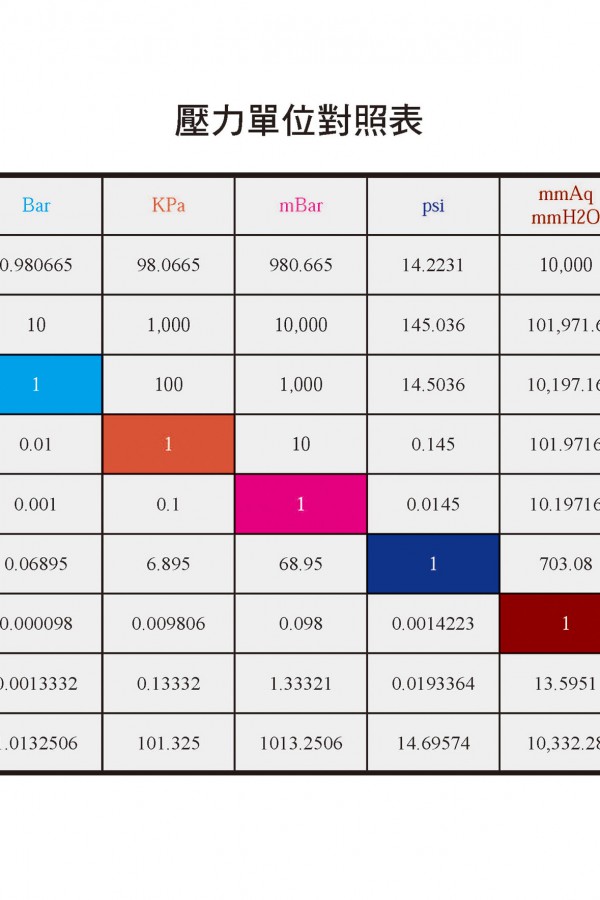 壓力單位對照表(點擊圖面顯示全頁)